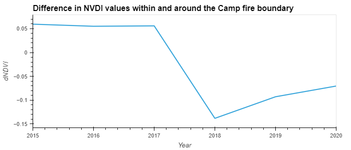 Recovery of forest following fire