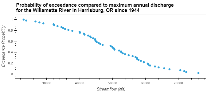 Willamette River Exceedence Probability