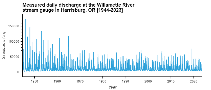 Willamette River Daily Discharge