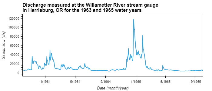 Flood of 1960s Willamette River